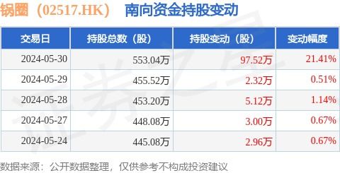 锅圈 02517.hk 5月30日南向资金增持97.52万股